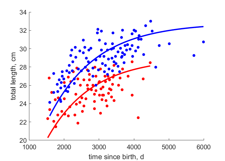 Data for females, males from Lake Macquarie