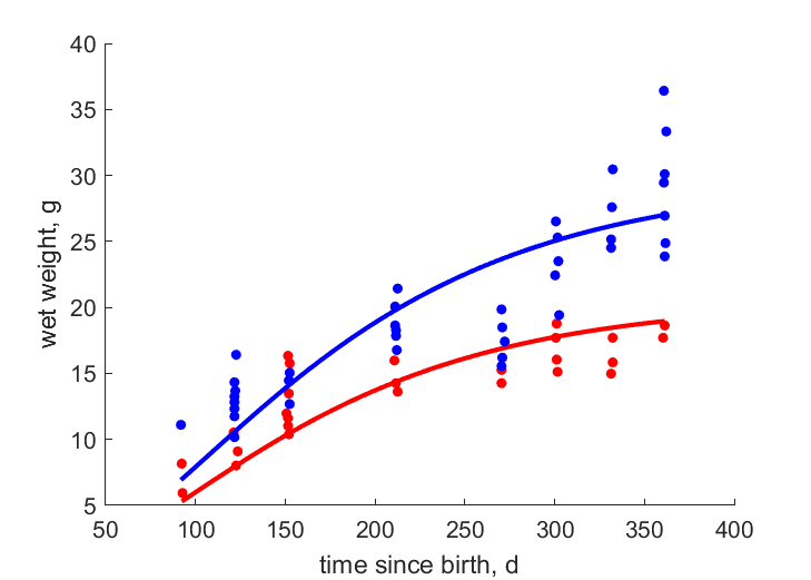 Data for females, males