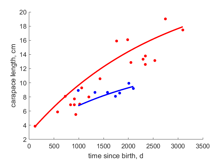 Data for females, males