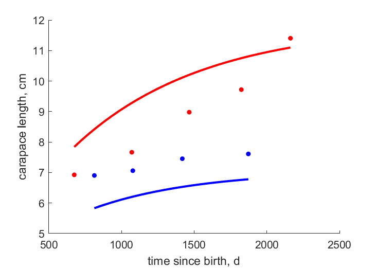 Data for females, males