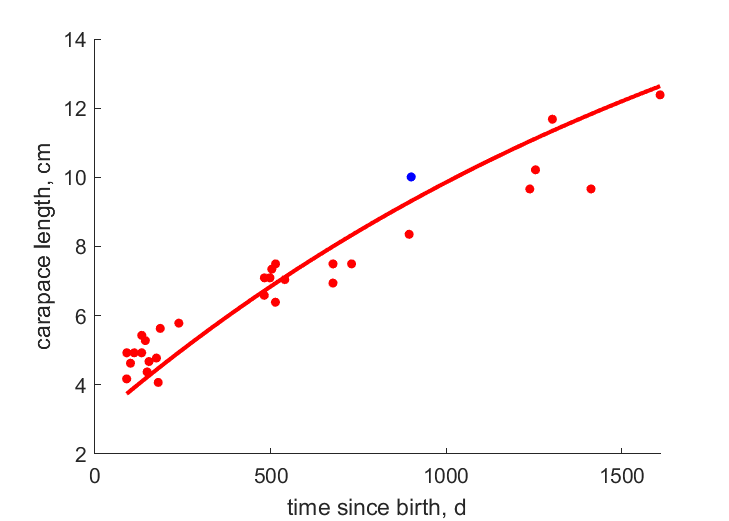 Data for females, males