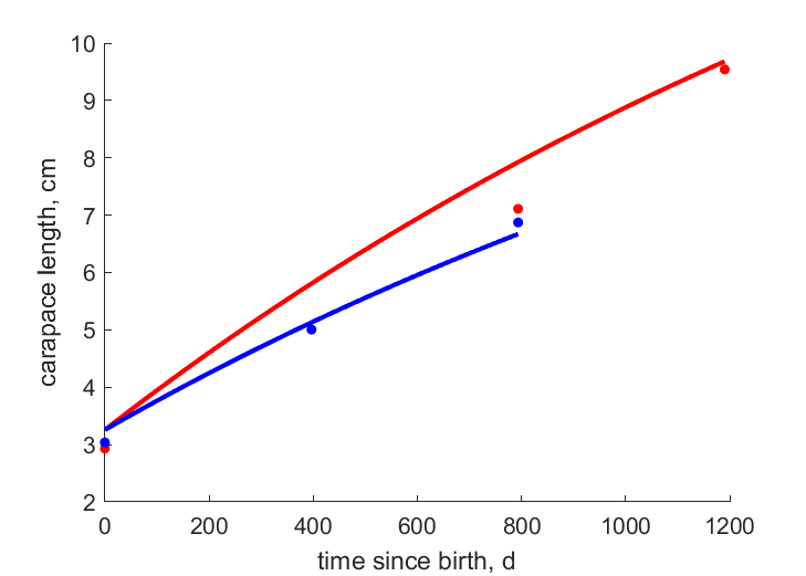 Data for females, males