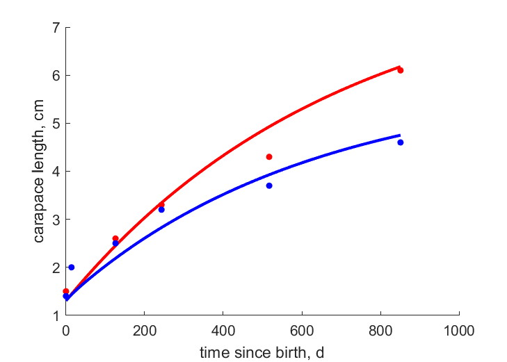 Data for female, male