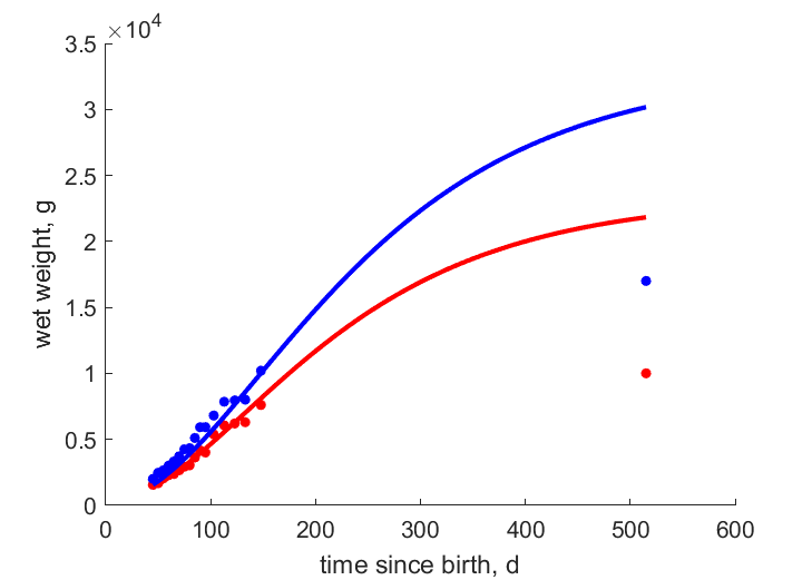 Data for females, males