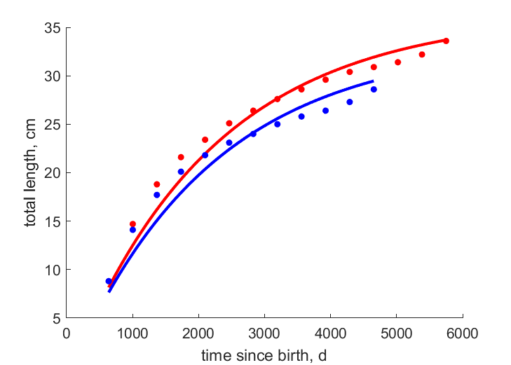 Data for females, males