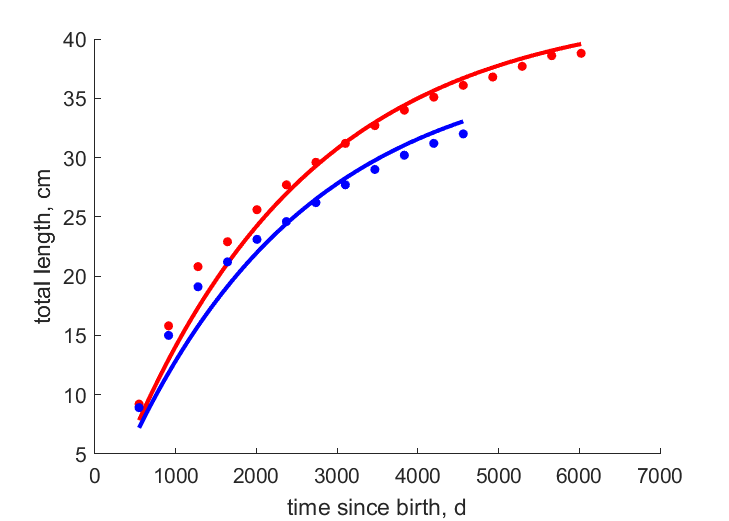 Data for females, males