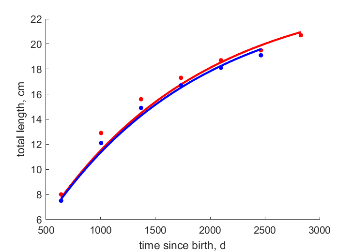 Data for females, males