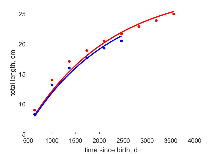 Data for females, males