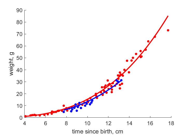 Data for females, males