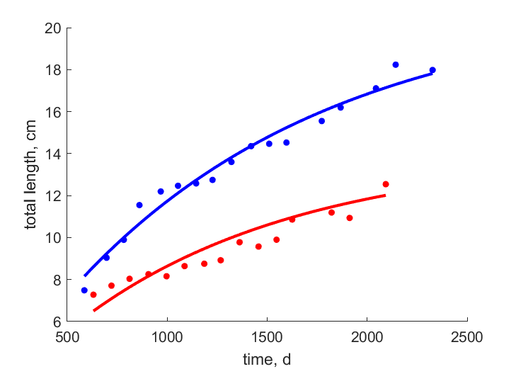 Data for females, males