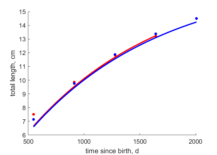 Data for females, males