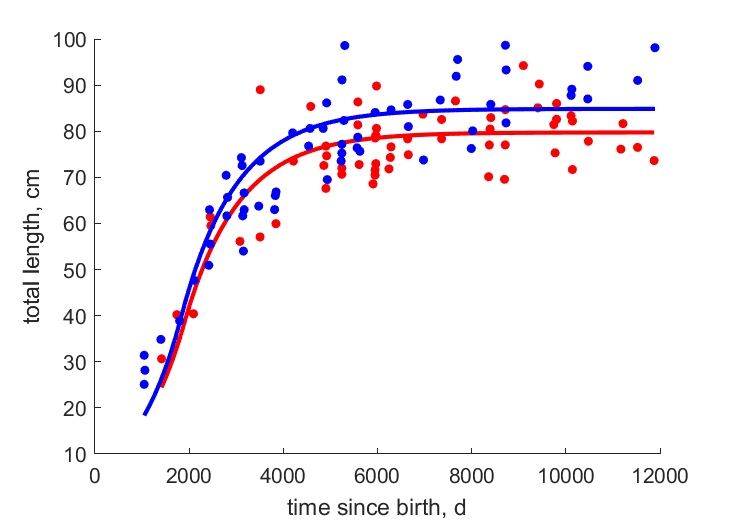 Data for females, males