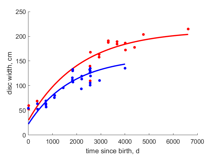 Data for females, males