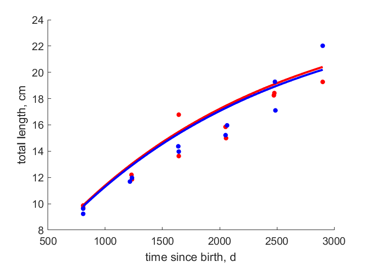 Data for females, males