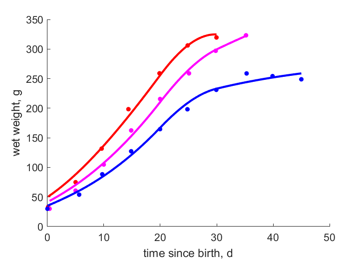 Data for fledge at 28, 34, 44 d