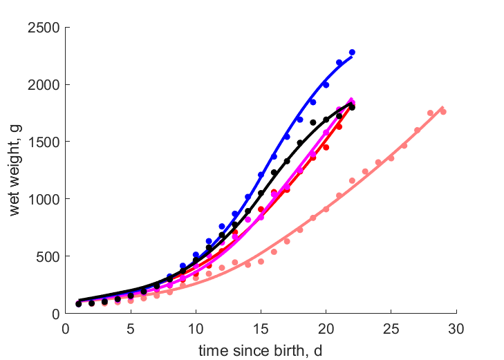 Data for chick 1,.,5