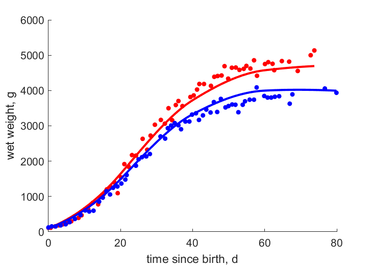 Data for females, males