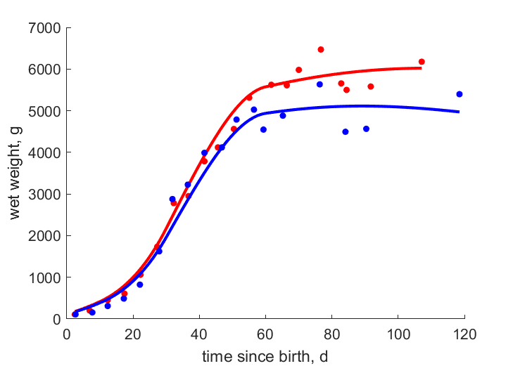 Data for females, males