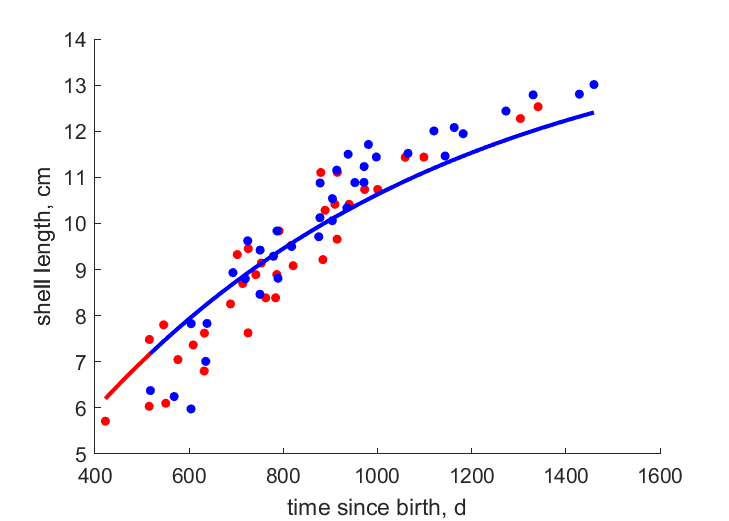 Data for females, males