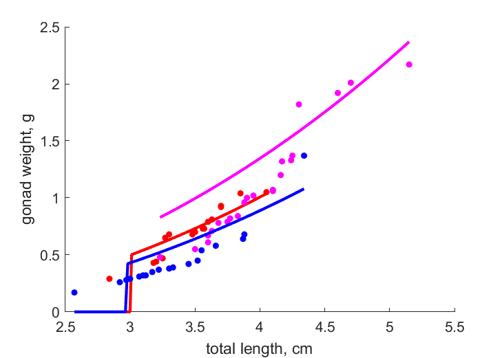 Gonad weight at several diets for female abalone
