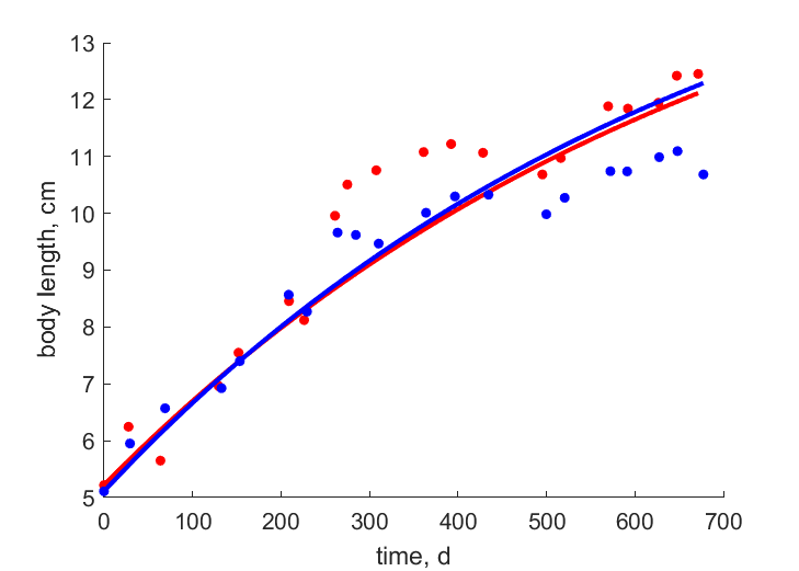 Data for females, males