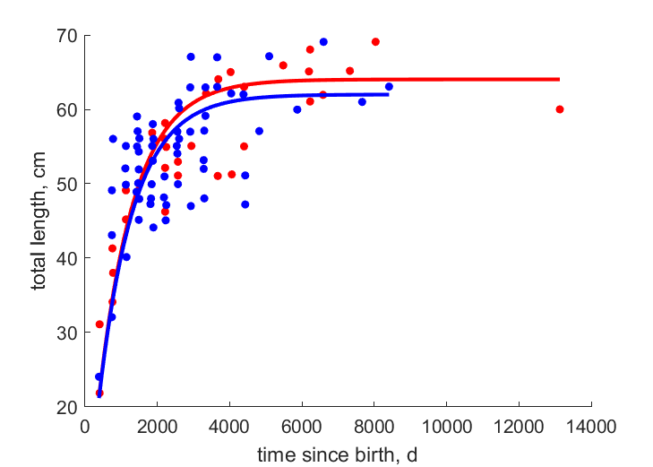 Data for females, males