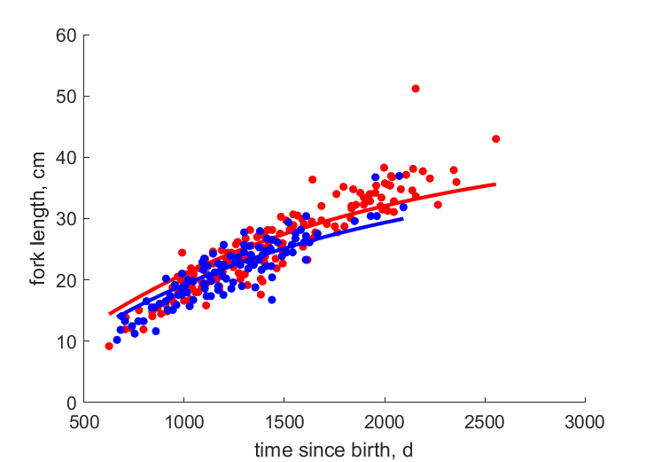 Data for females, males