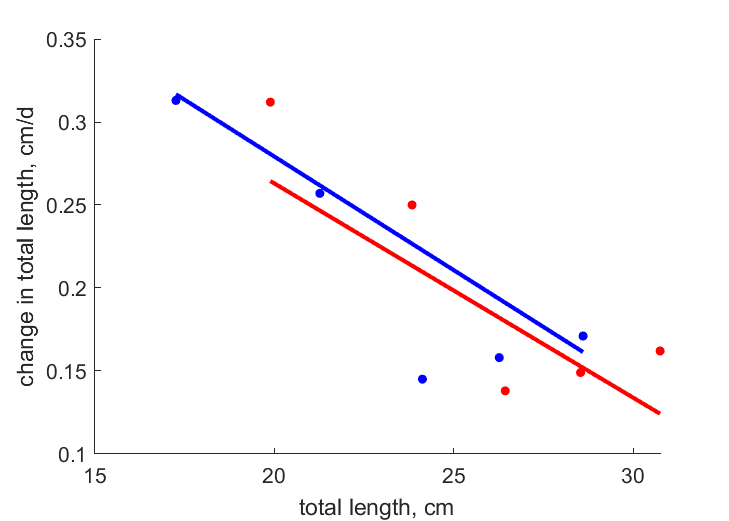 Data for females, males