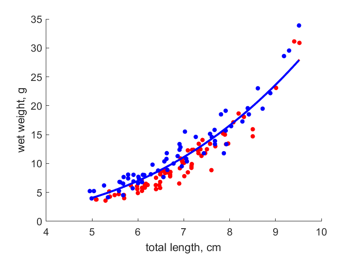 Data for females, males