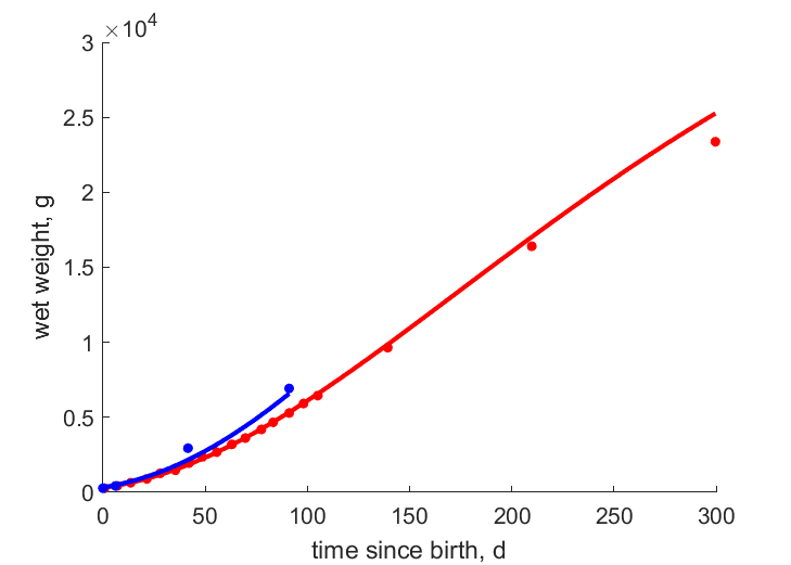 Data for zoo 2, zoo 1