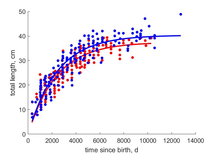 Data for females, males