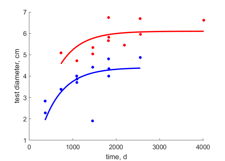 Data from Sargassum, Corallina area
