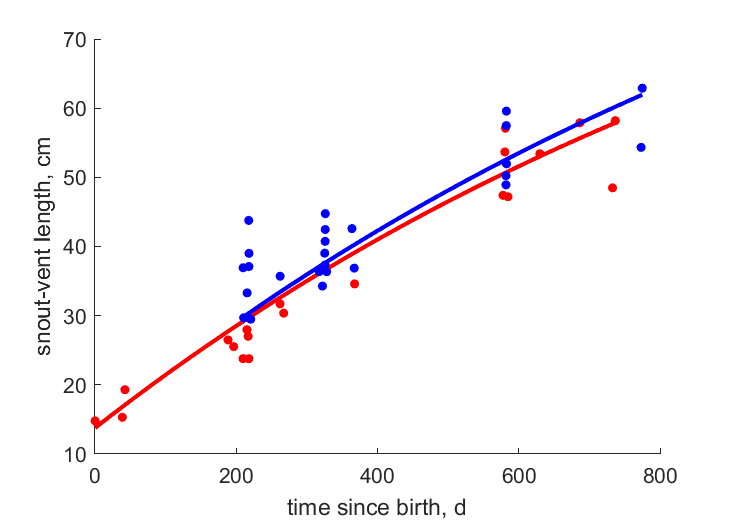 Data for females, males