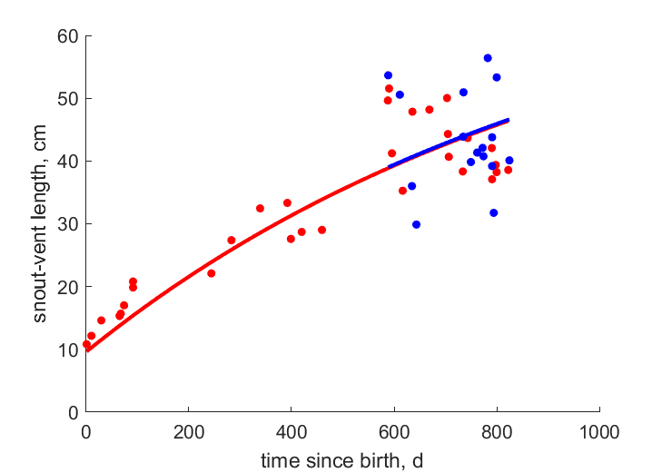 Data for females, males