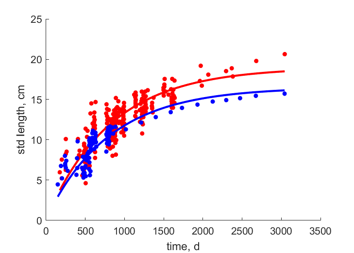 Data for females, males