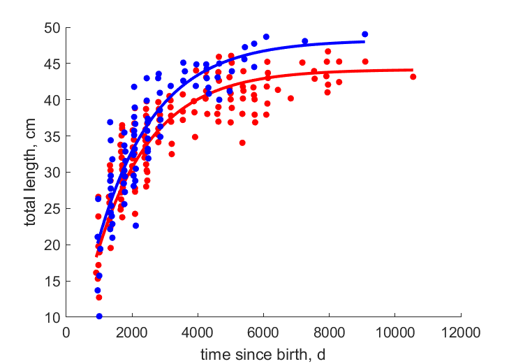 Data for females, males