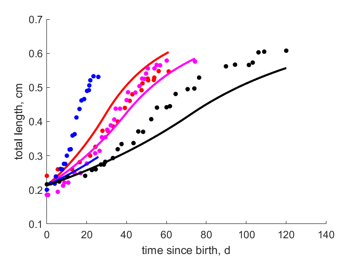 Data for 22, 18, 14, 10 C