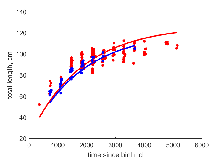 Data for females, males