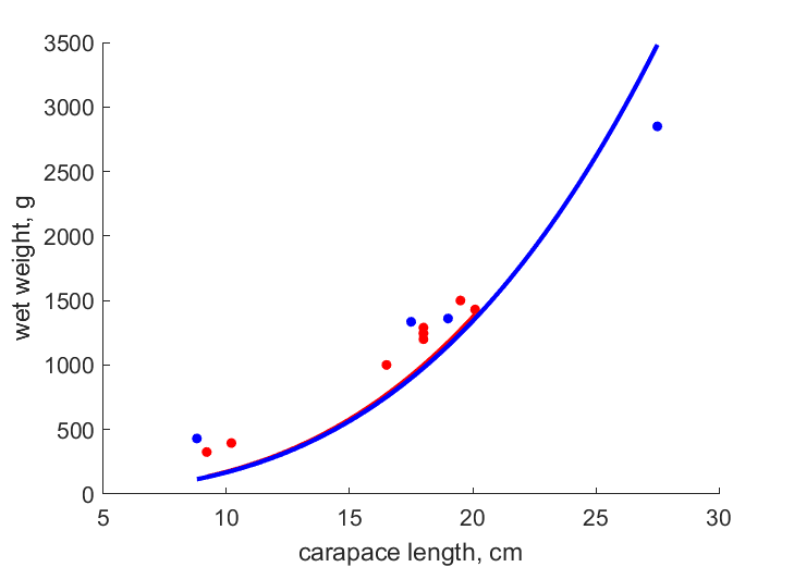 Data for females, males