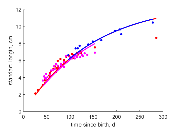 Data for loc Mun, Von, Fij