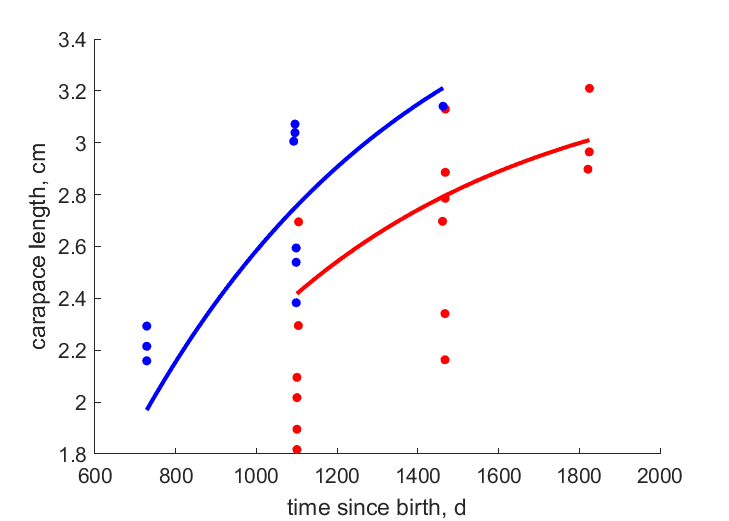 data for females, males