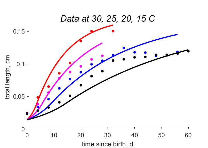 Data at 30, 25, 20, 15 C