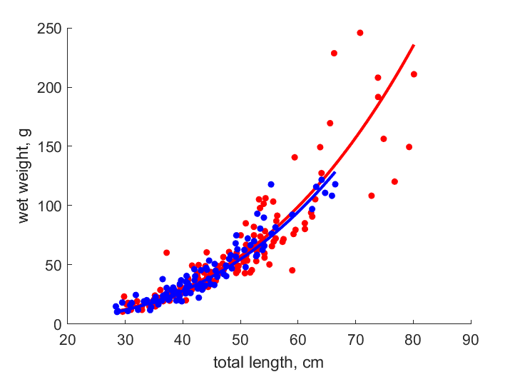 Data for females, males