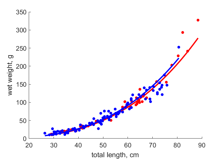 Data for females, males