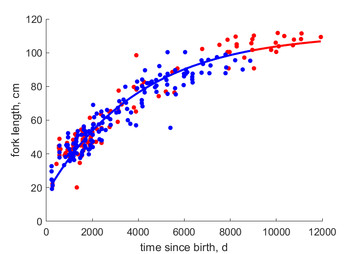 Data for females, males