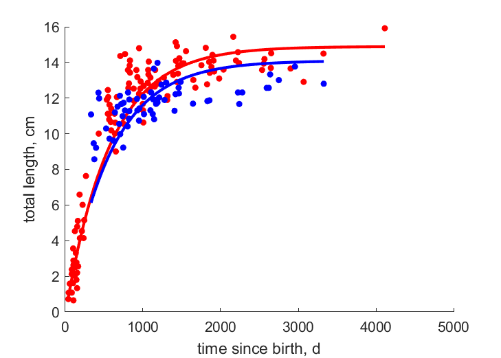 Data for females, males