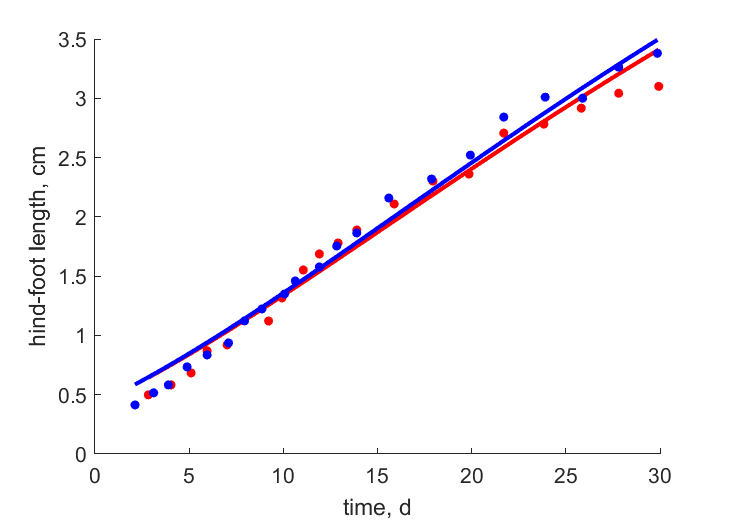 Data for females, males