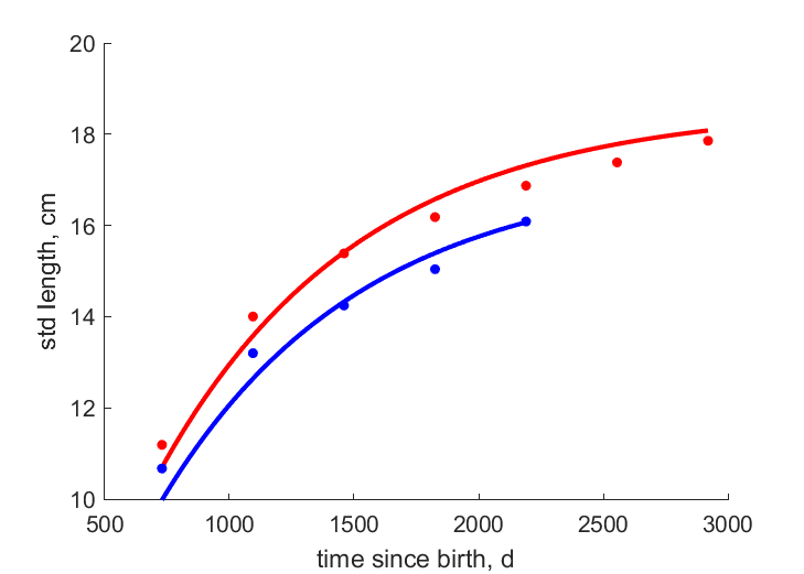 Data for females, males