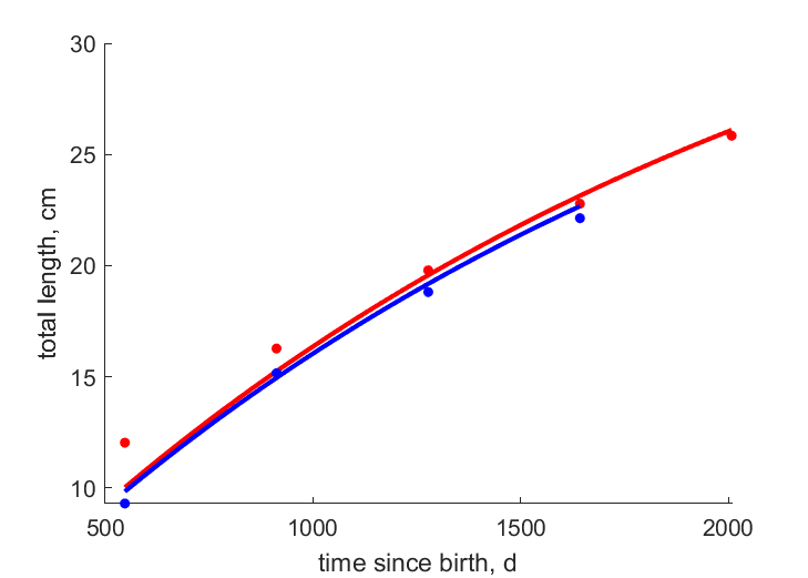 Data for females, males