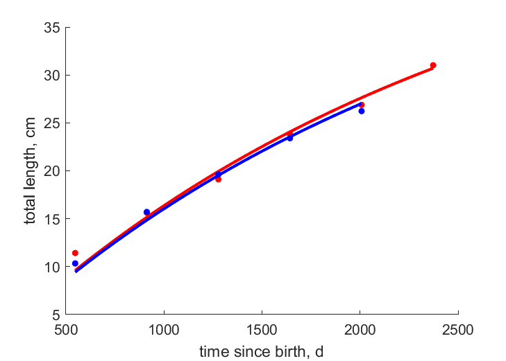 Data for females, males